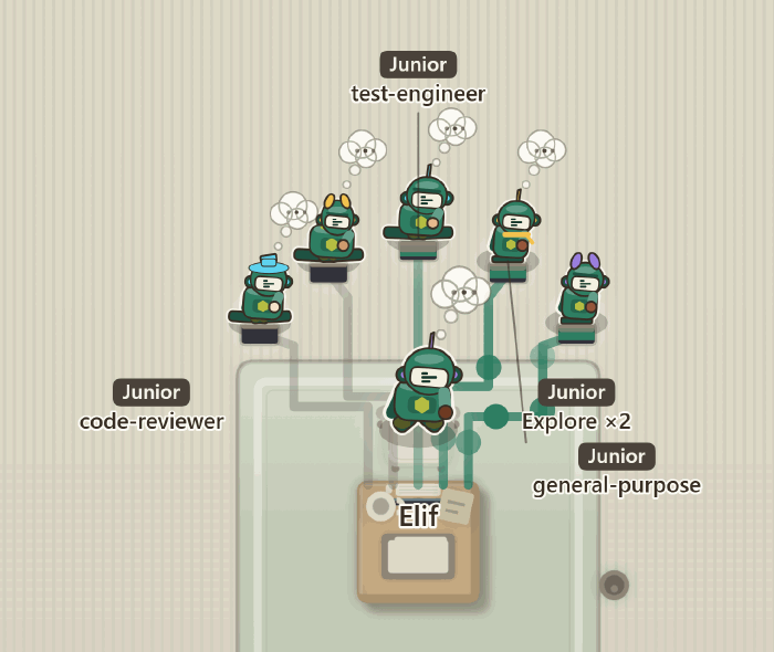 A crew: a lead robot named Elif at its desk, and five juniors sitting cross-legged in an arc behind it, each with a laptop and a cable running to the desk. A chip at the desk reads 2/5 working.