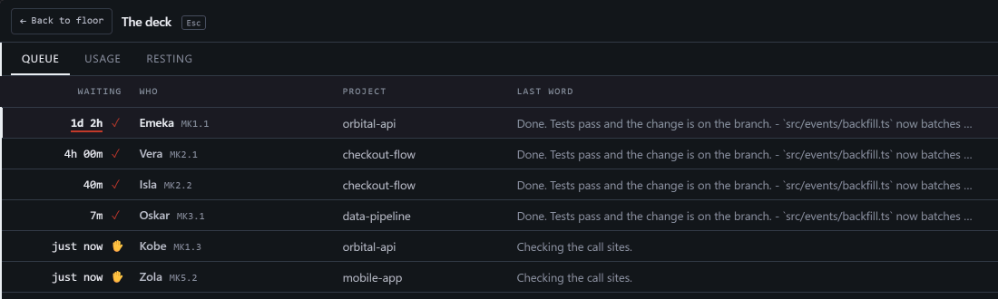 The deck's Queue tab: a table with the columns waiting, who, project and last word. Six rows, from Emeka in orbital-api at 1d 2h down to Kobe and Zola, just now, each with a raised hand.