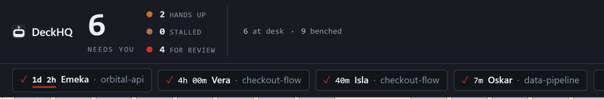 The DeckHQ header. A large numeral 6 over the words needs you; beside it, 2 hands up, 0 stalled, 4 for review. Under it, a row of chips: 1d 2h Emeka, orbital-api; 4h 00m Vera, checkout-flow; 40m Isla, checkout-flow.