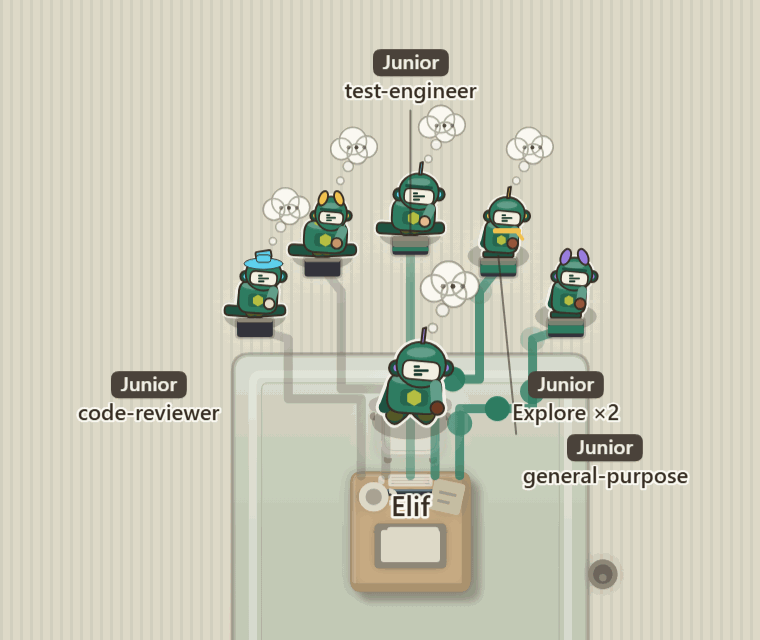 A crew at work: a lead robot named Elif at its desk, and five juniors sitting cross-legged in an arc behind it, each with a laptop, each joined to the desk by a green cable with a pulse running along it. Tags read Junior over code-reviewer, test-engineer, Explore times 2 and general-purpose.