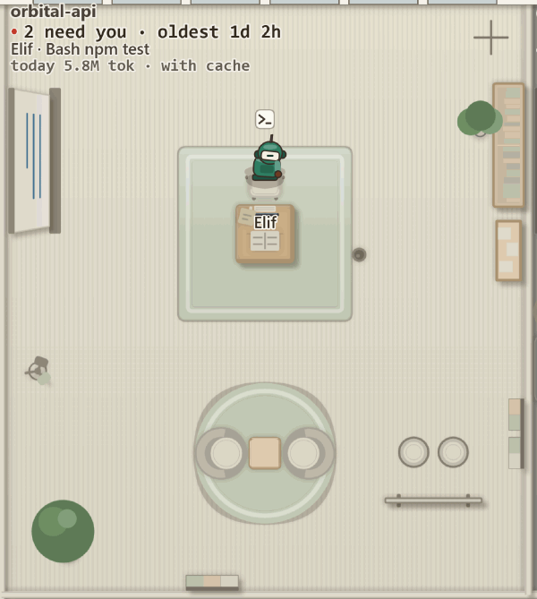 One project room, orbital-api. Its plate reads: 2 need you, oldest 1d 2h; Elif, Bash npm test; today 5.8M tok. A green robot named Elif sits at the desk with a terminal bubble over its head.
